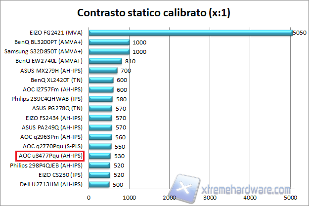 Contrasto calib